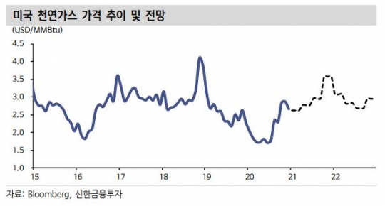 내년 천연가스 수급 균형 개선…가격 상승 -신한금융투자
