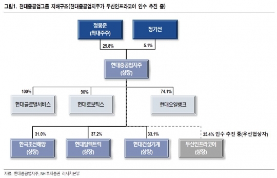 현대중공업지주, 두산인라코어 M&A로 외형 확대 기대 ‘목표가↑’ - NH투자증권