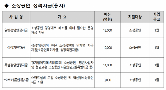 중기부, 4조 원 투입해 소상공인 살린다
