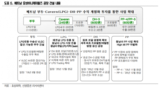 LG화학, 3분기 베트남 증설 효과 기대 매수-신영증권