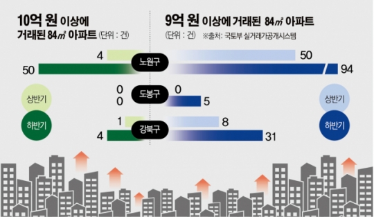 늘어나는 10억 집…중저가 대표 노도강 고가 아파트 속출