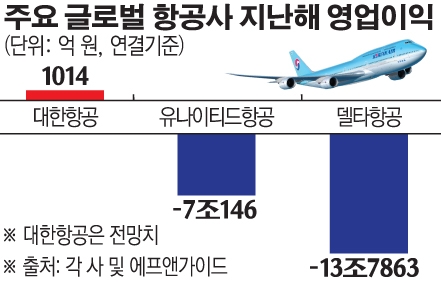[특징주] 대한항공, 글로벌 항공사 유일한 흑자 전망에 장 초반 10%대 ‘급등’