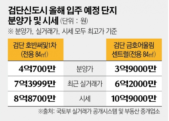검단신도시 18년만에 입주... 전국 불장에 분양권 웃돈 기세등등