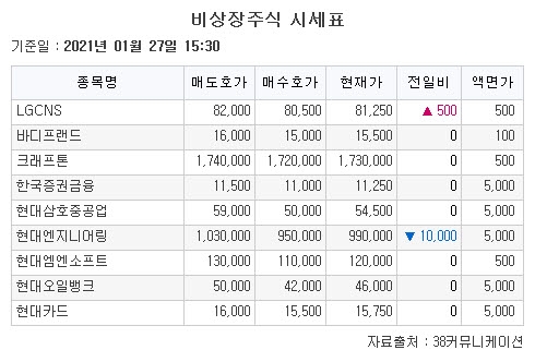 [장외시황] 솔루엠ㆍLGCNS, 사상 최고가 기록