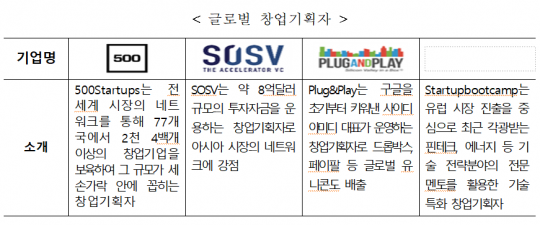 글로벌 창업기획자, 국내 창업기업 돕는다