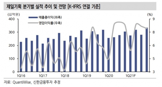 제일기획, 코로나 완화에 광고산업 회복세 기대 ‘매수’ - 신한금융투자