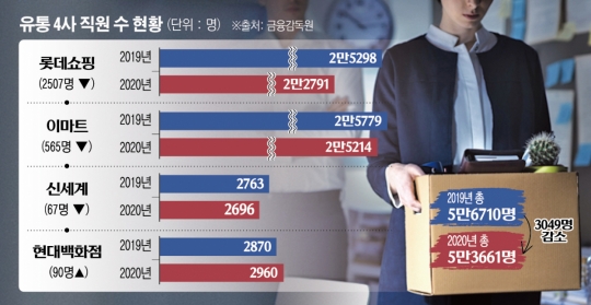 유통 빅3, 작년에 직원 3000명 짐 쌌다…5명 중 4명은 여성