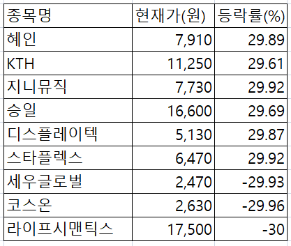 [급등락주 짚어보기] KTHㆍ지니뮤직, KT 투자 발표에 상한가