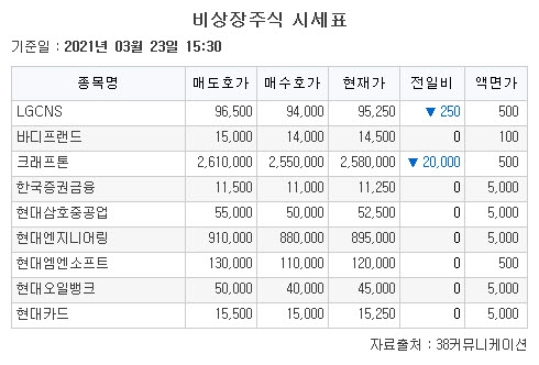 [장외시황] 솔젠트, 5주 최고가 기록…뉴로핏 상장 주간사 계약 체결