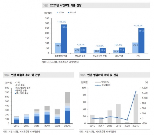 서진시스템, 5Gㆍ2차전지 부문의 본격적 성장 - 메리츠증권