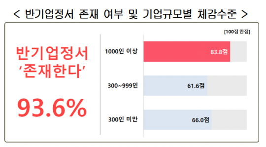 기업 10곳 중 6곳 사회 내 반기업정서 존재
