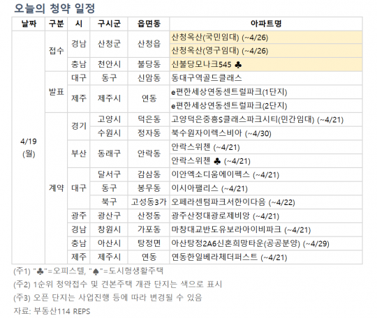 [오늘의 청약 일정] 천안 신불당 모나크 545 청약