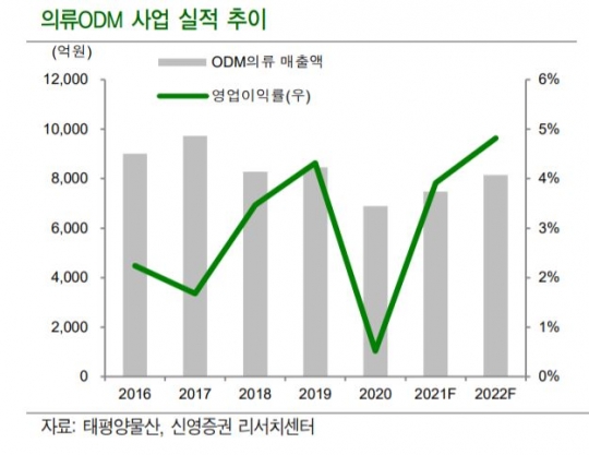 태평양물산, 글로벌 소비 회복세에 2분기 의류 ODM 실적 개선 매수-신영증권