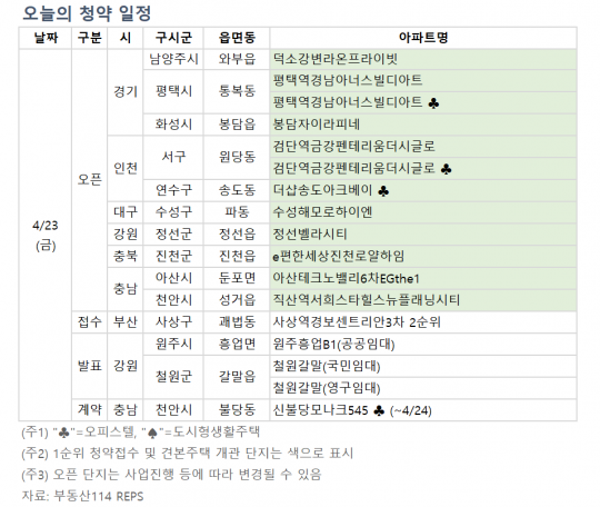 [오늘의 청약 일정] 검단역 금강펜테리움 더 시글로 등 견본주택 개관