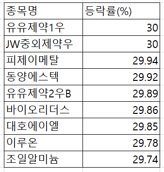 [급등락주 짚어보기] 대호에이엘ㆍ피제이메탈 등 원자재 관련주 상한가