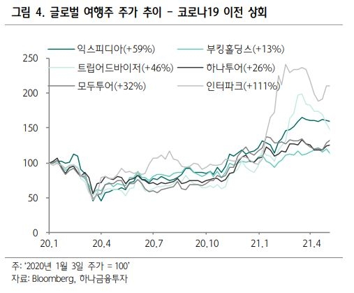 여행주, 2023년 컨센서스 영업익 사상 최대 예상 -하나금융투자