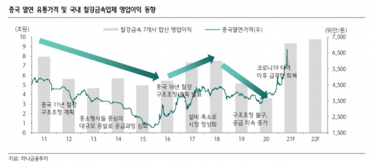 철강금속, 산업의 구조적인 변화에 베팅할 때-하나금융투자
