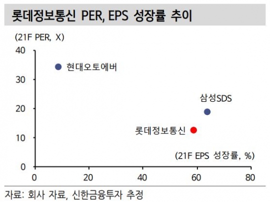 롯데정보통신, 성장 동력 충분·추가 수주 기대 매수 -신한금융투자