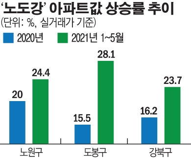 올해도 거침 없는 노도강… 집값 상승 싹쓸이