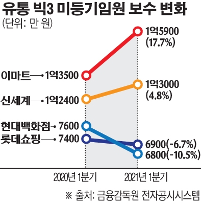 유통 빅3 임원 신세계, 내가 제일 잘 나가