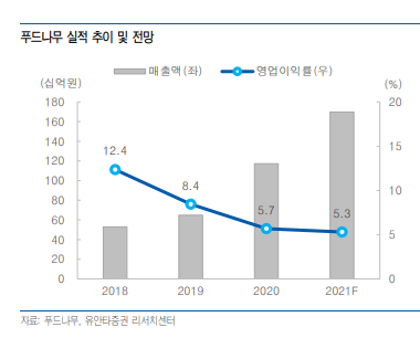 푸드나무, 빠르게 성장 중인 닭가슴살 플랫폼 업체 - 유안타증권