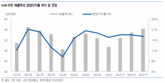 나이스정보통신, 오프라인 소비 증가 따른 ‘VAN 매출액’ 성장 예상 - 유안타증권