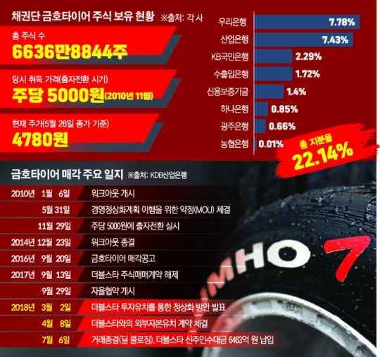 금호타이어 채권단, 11년 만에 주식 매각 ‘시동’