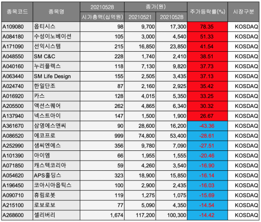 [베스트&워스트] 옵티시스, 메타버스 기대감 상승 78.35% ↑