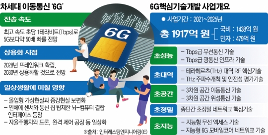 [종합] 6G 시장도 우리가 선도 삼성·LG 기술개발 박차