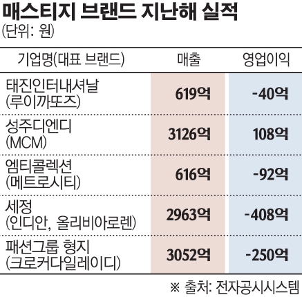 [보복소비의 그늘] MCMㆍ루이까또즈…매스티지 브랜드의 몰락