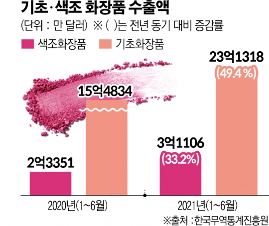 마스크 벗고 외출 준비...들썩이는 화장품 시장