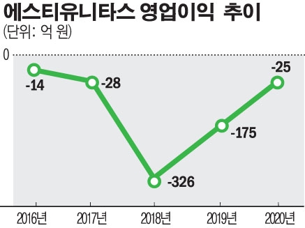 에스티유니타스, 작년 코로나 쇼크에도 선방…적자 크게 줄어