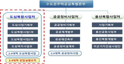 LH, 2·4대책 수행 전담 조직 신설·인력 확대…3기 신도시 등 핵심 사업 집중