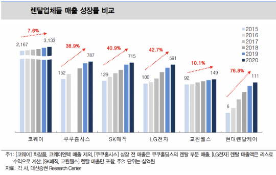 코웨이, 쿠쿠홈시스, SK매직 등 렌탈 업계 쑥쑥 큰다