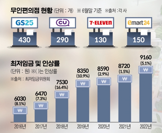 [직원이 사라진다] 최저임금 상승에 무인편의점 하루 1.5개씩 오픈