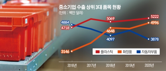 [스페셜리포트] 중소기업 ‘역대 최고’ 수출 주역 ‘플라스틱’