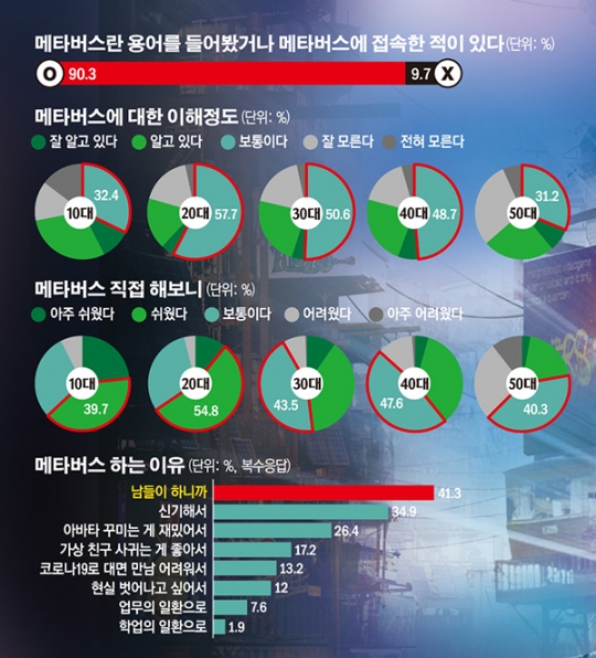 [창간기획] 기성세대엔 낯선 메타버스...MZ세대는 쉽고 친숙