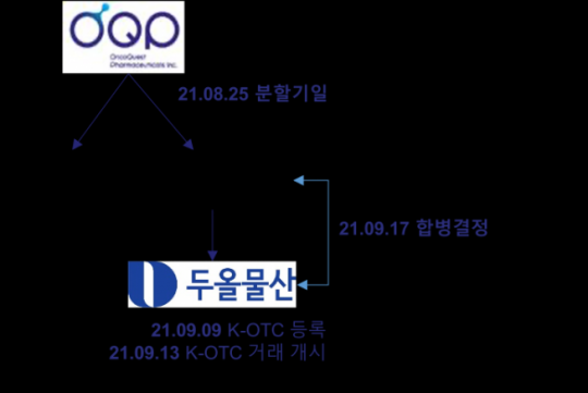 K-OTC 등록 두올물산, “OQP바이오로부터 바이오 자산 포괄적 이전해 사업 추진”