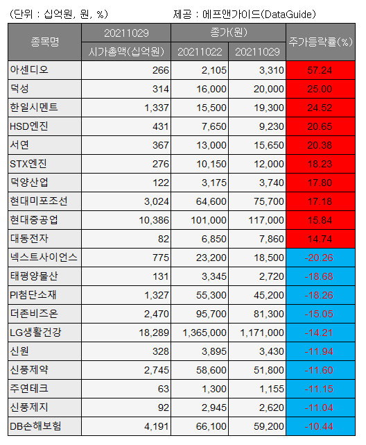 [베스트&워스트] 아센디오, 메타버스 기대감 57.24%↑