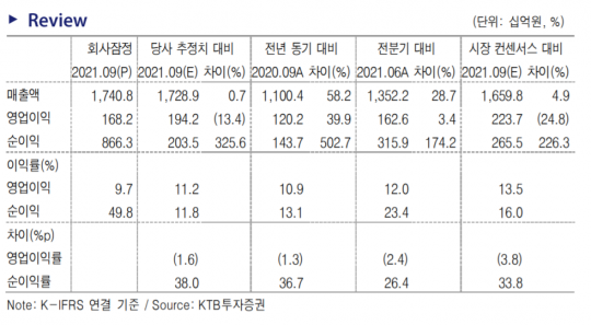카카오, 글로벌 사업 성과에 따른 기업가치 회복 가능성 -KTB투자증권