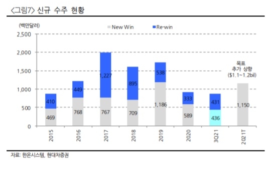 “한온시스템, 부품 수주 확대·전기차 수혜 예상” - 현대차증권