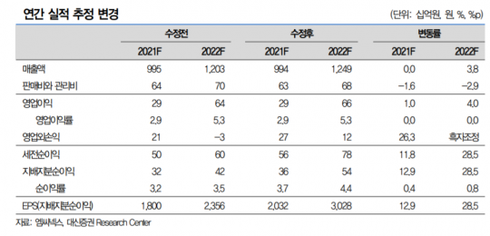 엠씨넥스, 구동계ㆍ전장 매출 확대로 2022년 다시 도약 - 대신증권
