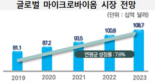 130조 글로벌 마이크로바이옴 시장…신약 개발 노다지 캔다