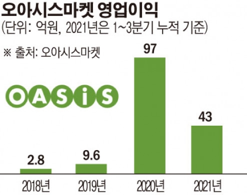 경쟁사는 적자 고민인데…오아시스마켓, 작년에도 흑자 달성