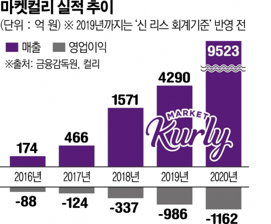 쿠팡 다음 주자는 컬리…SSG닷컴·11번가도 상장 속도 낼까