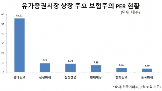 롯데손보, 바이오주 뛰어넘는 밸류 자랑