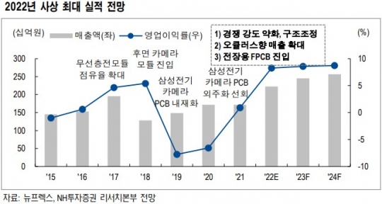 뉴프렉스, 올해 사상 최대 실적 전망 - NH투자증권