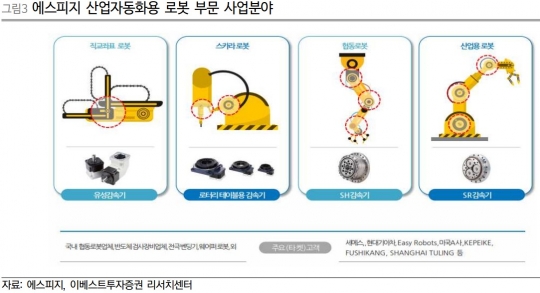 에스피지, 산업자동화용 감속기 성장 따른 마진 개선 - 이베스트투자증권