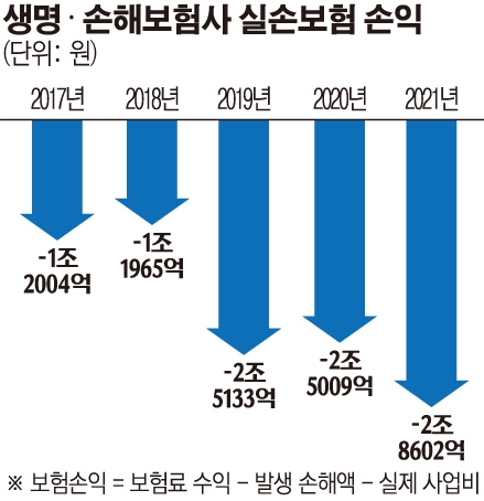 작년 실손보험 2조8600억 원 적자…백내장 증가 폭 가장 커