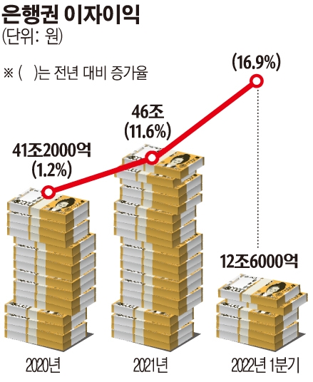 금융당국 청구서에 은행권 당혹…늘어난 이자이익에 속앓이